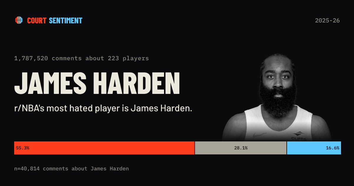 I built a site that classifies 2.1M r/NBA comments with an LLM and replays how the sub turns on a pl